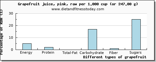 nutritional value and nutritional content in grapefruit